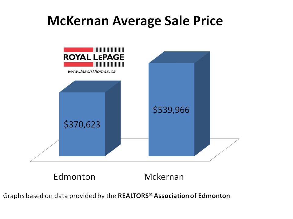 McKernan Average Sale Price Edmonton University area